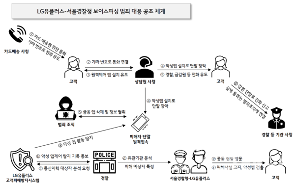 최근 빈발하는 카드 배송 사칭 보이스피싱 수법에 대응하기 위한 LG유플러스와 서울경찰청의 공조 체계 로드맵. LG유플러스 제공