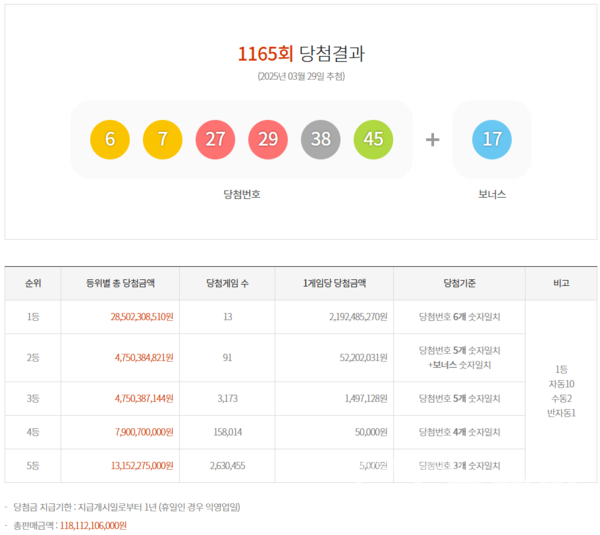 로또 1165회 1등 당첨번호. 사진=동행복권