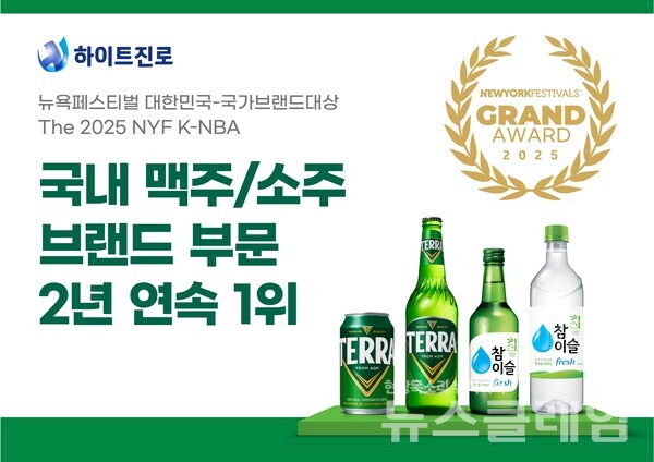 하이트진로(대표 김인규)는 ‘2025 뉴욕페스티벌 대한민국 국가브랜드 대상’에서 ‘테라’와 ‘참이슬’이 각각 맥주 부문과 소주 부문에서 2년 연속 대상을 수상했다고 8일 밝혔다. 하이트진로 제공