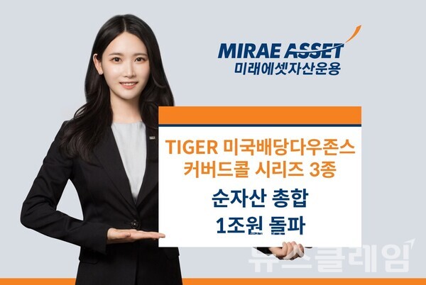 미래에셋자산운용(대표이사 최창훈, 이준용)은 ‘TIGER 미국배당다우존스커버드콜 ETF’ 3종의 순자산 총합이 1조원을 돌파했다고 8일 밝혔다. 미래에셋자산운용 제공