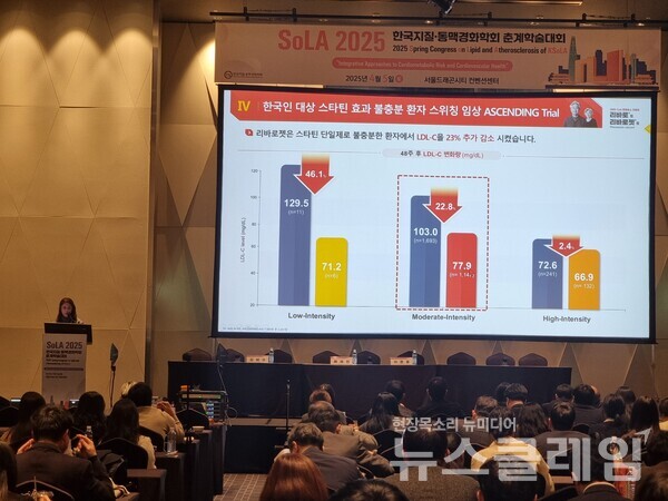 JW중외제약(대표이사 신영섭)은 이상지질혈증 치료제를 스타틴 단일제에서 ‘리바로젯’으로 전환한 환자의 LDL-콜레스테롤 수치 개선 효과를 확인했다고 14일 밝혔다. JW중외제약 제공