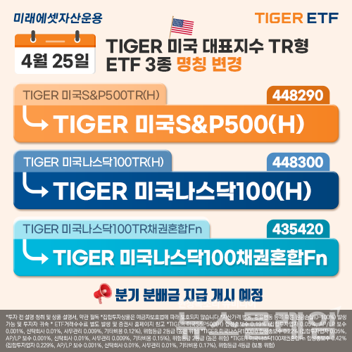 미래에셋자산운용(대표이사 최창훈, 이준용)은 TIGER 미국 대표지수 TR형 ETF 3종의 명칭을 변경한다고 25일 밝혔다. 미래에셋자산운용 제공