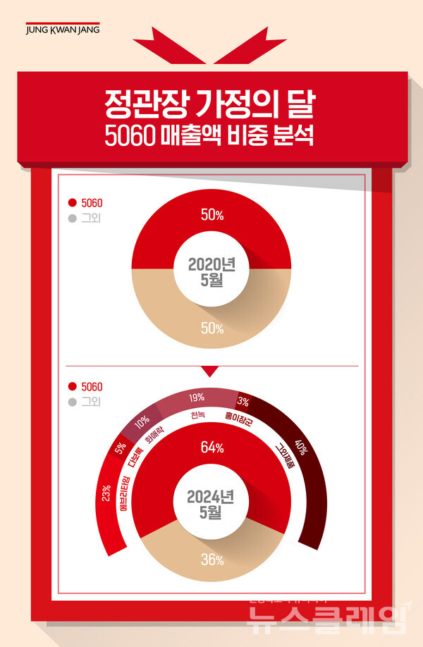 정관장 가정의 달 5060 매출액 비중 분석. 정관장 제공