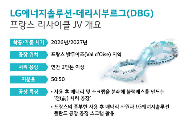 LG에너지솔루션-DBG 프랑스 리사이클 JV 개요. LG에너지솔루션 제공