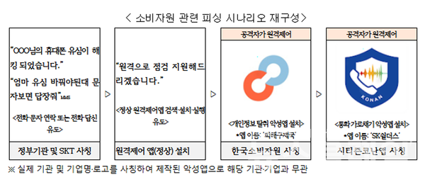소비자원 관련 피싱 시나리오 재구성. 사진=소비자원·한국인터넷진흥원