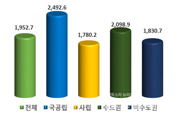 2023년 학생 1인당 교육비 현황. 사진=전국대학노동조합