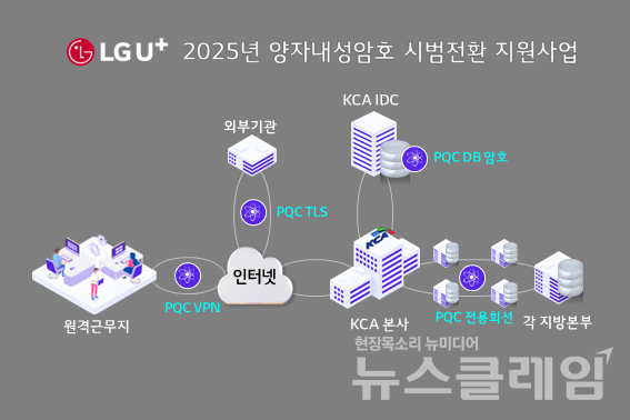 LG유플러스가 수행하는 2025년 KCA 양자내성암호 시범전환 지원사업의 개념도. LG유플러스 제공