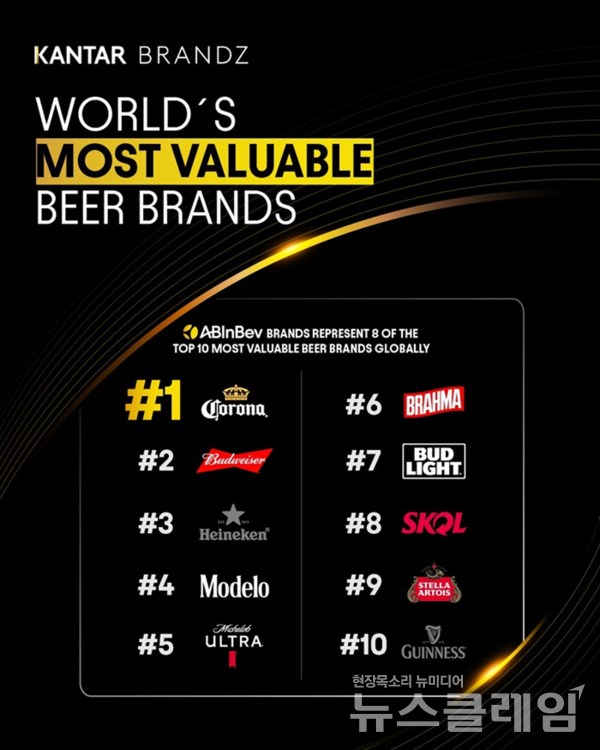 오비맥주는 국내에서 전개 중인 글로벌 맥주 브랜드 '코로나(Corona)'가 세계적인 시장조사기관 '칸타(Kantar)'가 발표한 ‘2025년 브랜드Z 가장 가치 있는 글로벌 브랜드'에서 2년 연속 ‘세계에서 가장 가치 있는 맥주 브랜드’ 1위에 선정됐다고 22일 밝혔다. 오비맥주 제공