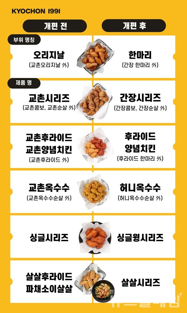 교촌에프앤비㈜는 고객 주문 편의성과 가맹점 효율을 높이기 위해 주요 제품명을 직관적으로 개편했다고 29일 밝혔다. 교촌에프앤비 제공