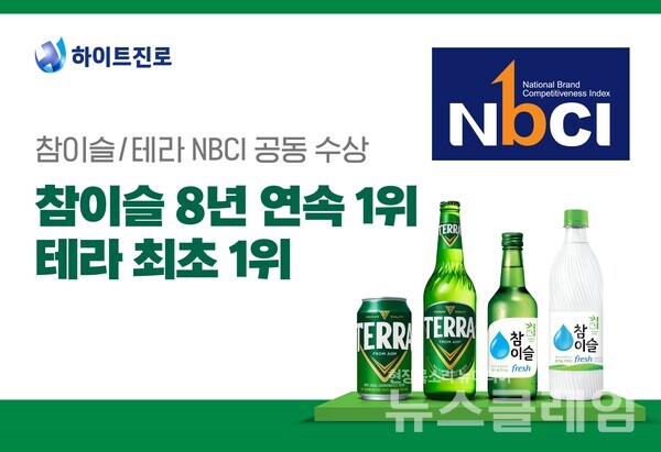 하이트진로(대표 김인규)는 ‘테라’와 ‘참이슬’이 2025년 ‘국가브랜드경쟁력지수’ 맥주와 소주 부문에서 각각 1위를 차지했다고 30일 밝혔다. 하이트진로 제공