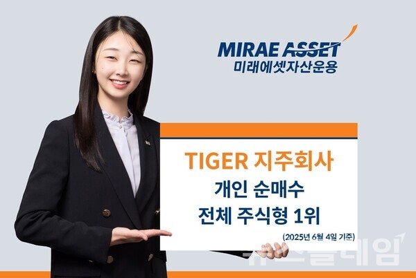 미래에셋자산운용(대표이사 최창훈 이준용)은 ‘TIGER 지주회사 ETF(307520)’가 새 정부 첫날 140억원 이상의 개인 순매수를 기록하며 전체 주식형 ETF 중 1위를 차지했다고 5일 밝혔다. 미래에셋자산운용 제공