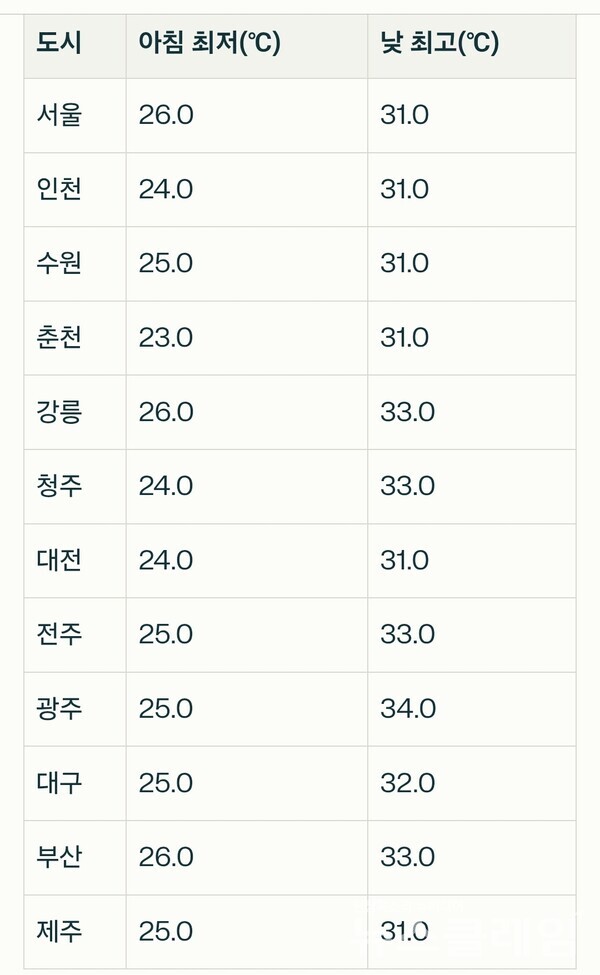 기상청 일기예보.표=강민기 기자