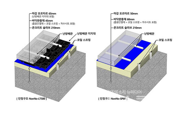 공동주택 바닥충격음 차단구조 NonNo-LT500(왼쪽) 및 NonNo-SP60(오른쪽). 롯데건설 제공