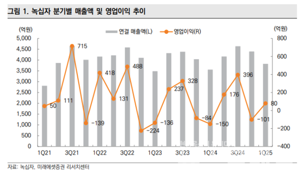 녹십자 분기별 매출액 및 영업이익 추이. 사진=미래에셋증권