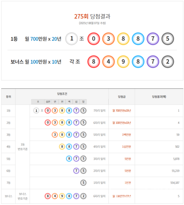 275회 연금복권 720+ 1등 당첨번호는 '1조 038875'이다. 사진=동행복권
