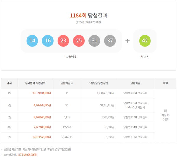 제1184회 로또 당첨번호는 '14, 16, 23, 25, 31, 37', 보너스 번호는 '42'이다. 사진=동행복권