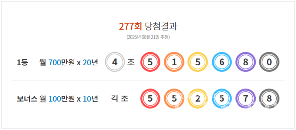 연금복권 720+ 277회 1등 당첨번호는 '4조 515680'이다. 사진=동행복권