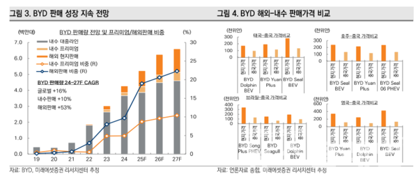 미래에셋증권이 BYD의 목표주가를 167위안으로 기존 전망을 유지했다. (왼쪽부터)BYD 판매 성장 지속 전망, BYD 해외-내수 판매가격 비교. 사진=미래에셋증권