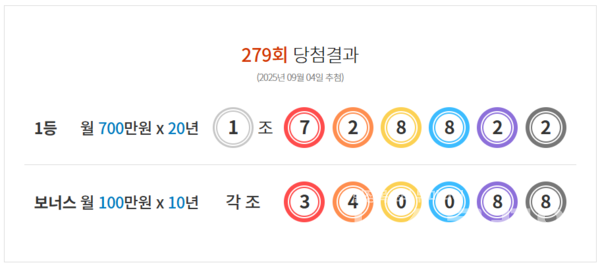 연금복권 720+ 279회차 당첨번호는 '1조 728822'다. 사진=동행복권