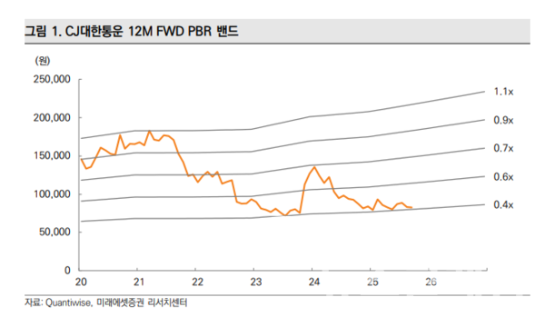 26일 미래에셋증권이 CJ대한통운의 목표주가 12만원과 투자의견 '매수'를 유지했다. CJ대한통운 12M FWD PBR 밴드. 사진=미래에셋증권