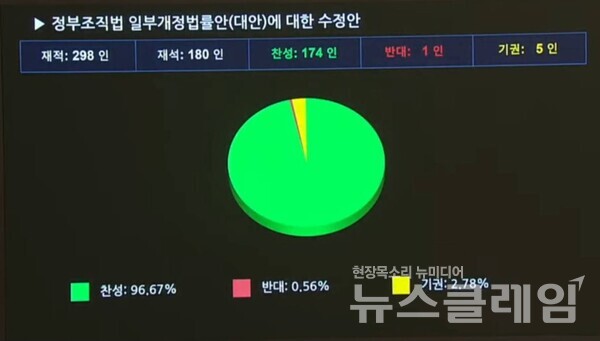 정부조직법 개정안 본회의 가결…내년 9월부터 검찰청 해체. 