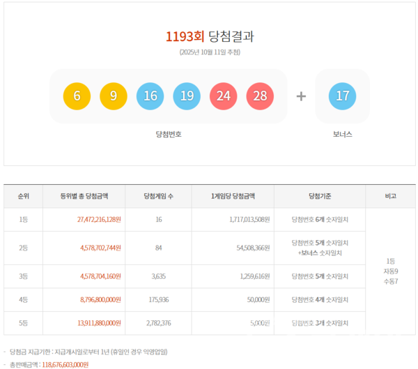 ** 로또 1193회 당첨번호 발표! 1등 16명, 자동 vs 수동 황금 비율의 비밀은?
**