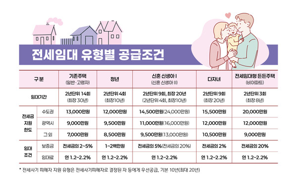 LH 임대주택 당첨 확률 높이는 법, 2026년 가점 관리 + 단지 선택 꿀팁 LH 임대주택, 올해 전세임대 3만7580호 공급… 청년·신혼부부 등 주거비 부담 완화 < 건설부동산 < 경제 < 기사본문 - 뉴스클레임