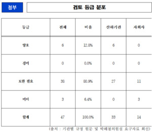 기후부 산하기관·자회사 중 '양호'는 단 13%... 2인1조 규정, 유명무실 - 뉴스 썸네일 이미지